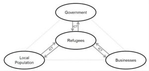 Empowering Refugees Through Technology 